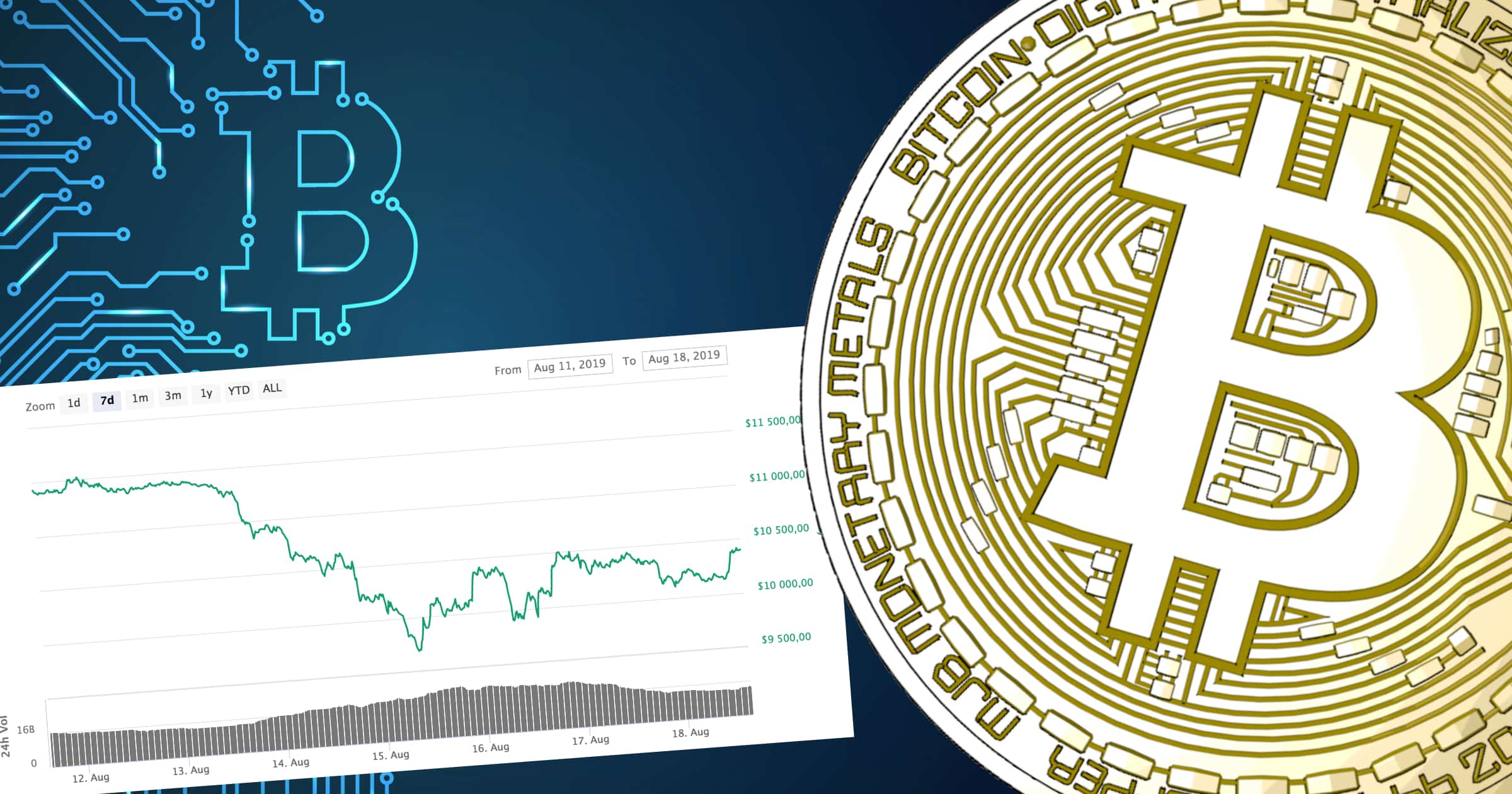 Bitcoinpriset ner 12 procent under veckan – kämpar för att hålla sig över 10 000 dollar.