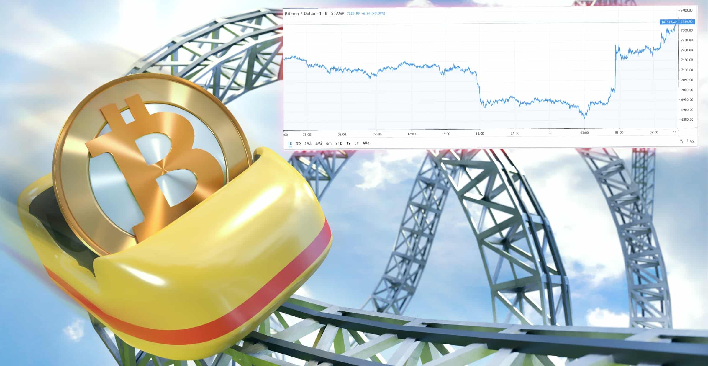Bitcoin handlades under 7 000 dollar – gjorde sedan styrkedemonstration