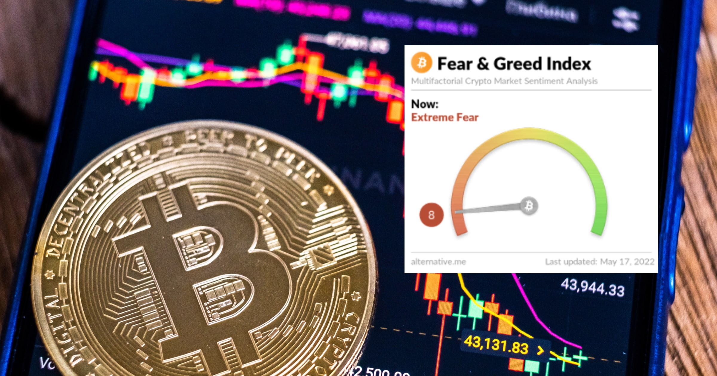 Bitcoins "skräckindex" når lägsta nivån sedan coronakraschen 2020.